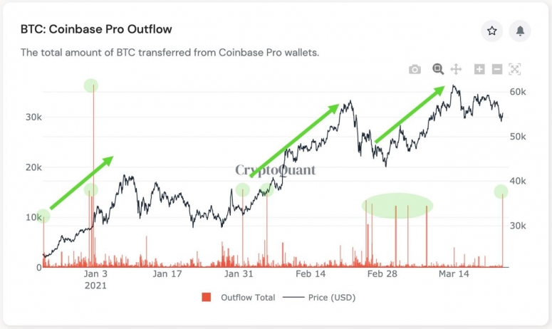 Bitcoin Transfer Worth 6M Might Reveal Big Institutional Purchase