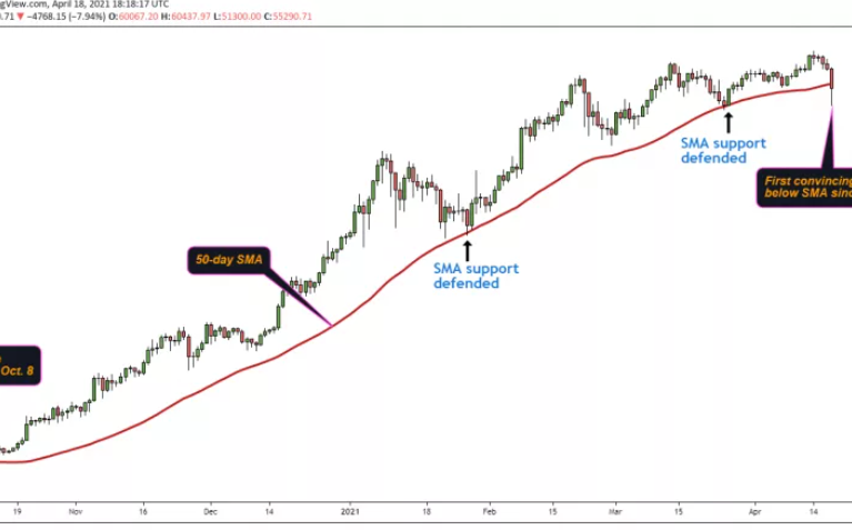 50 day sma bitcoin